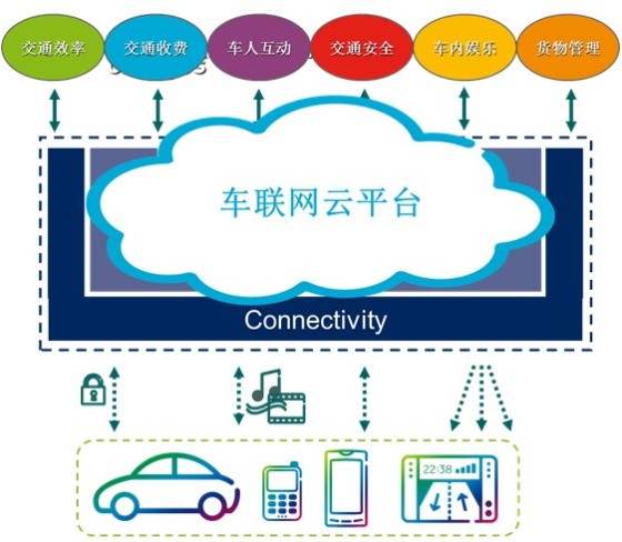 車聯(lián)網(wǎng)跨入云服務(wù)時(shí)代 通信與安全的雙重挑戰(zhàn)