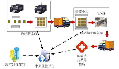 RFID醫(yī)藥物流管理技術(shù) 在互聯(lián)網(wǎng)安全服務(wù)護(hù)航下，讓藥品更安全